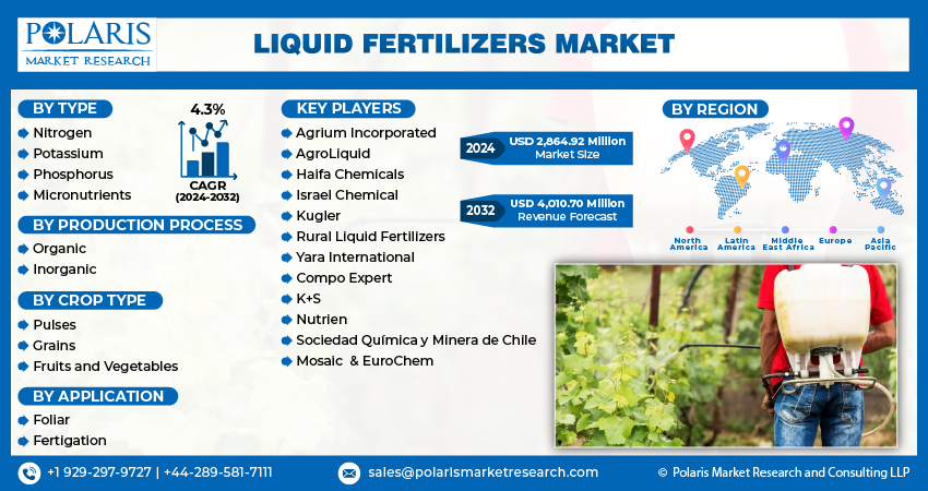 Liquid Fertilizers Market Size